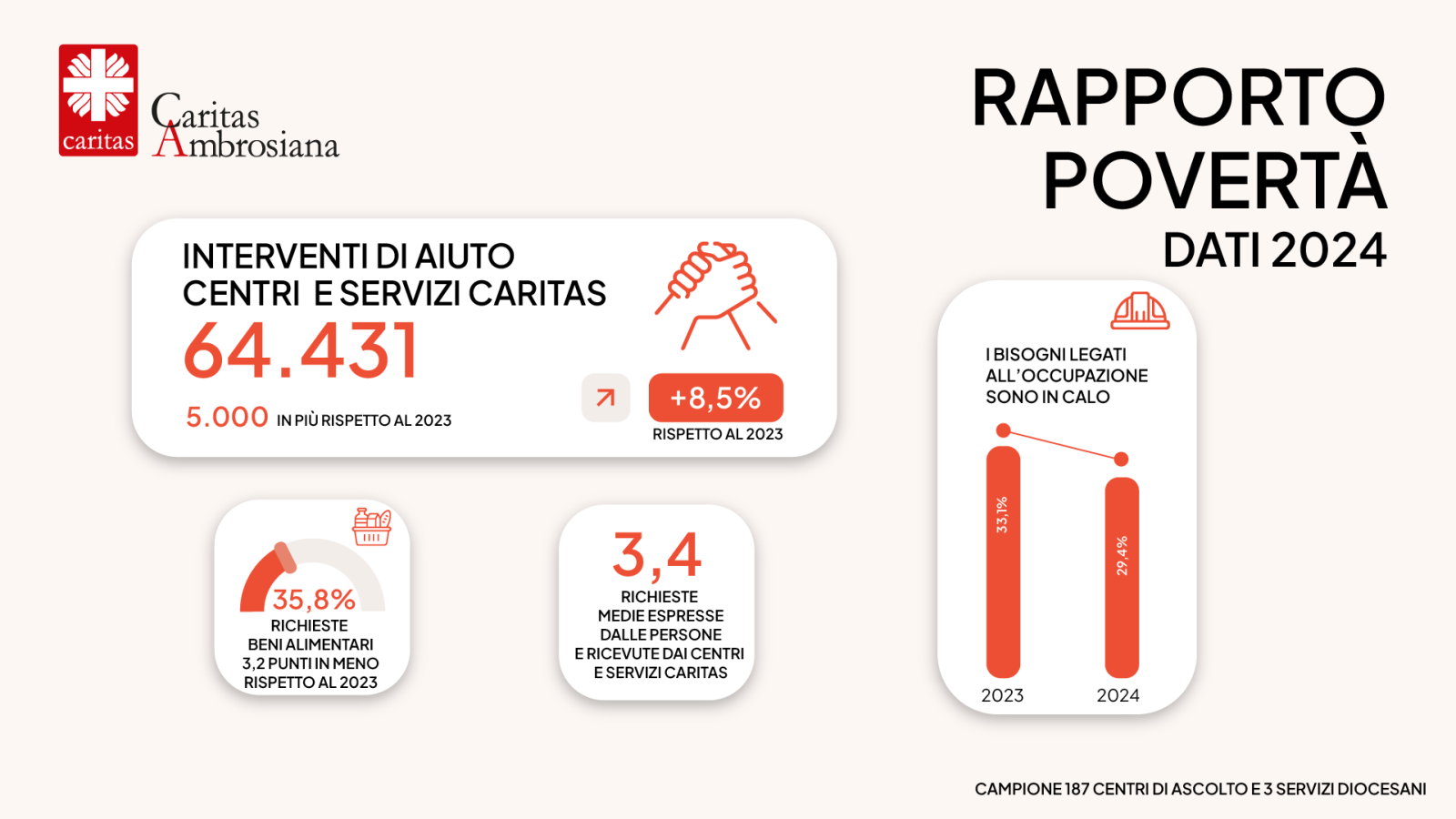 Infografica povertà caritas