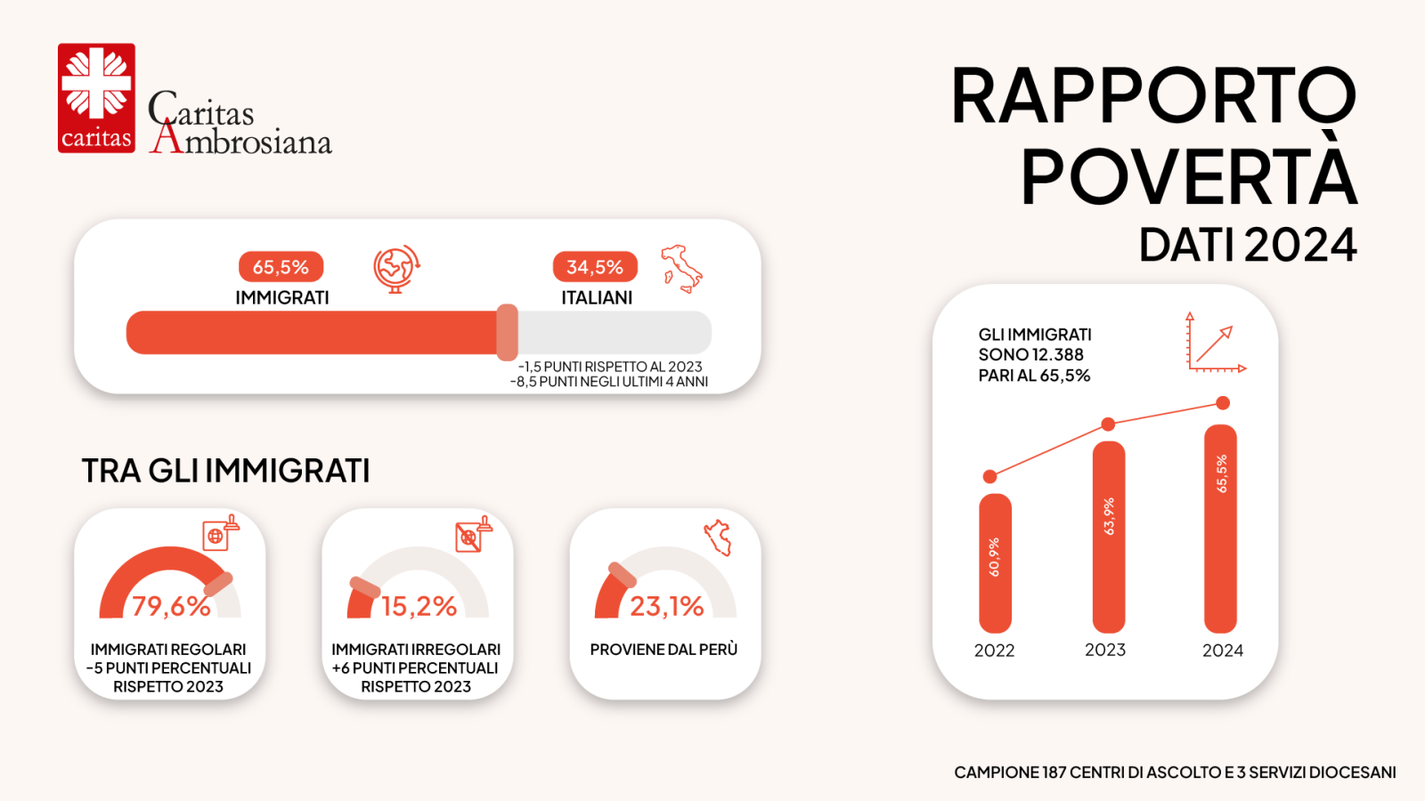 Infografiche povertà caritas