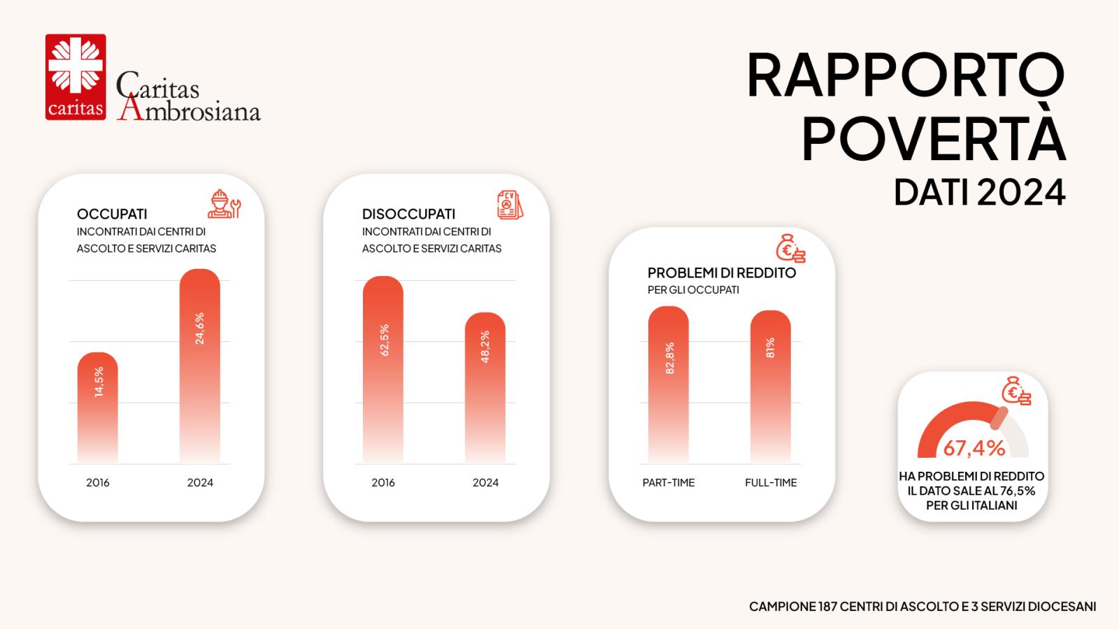 Inforgrafiche povertà caritas