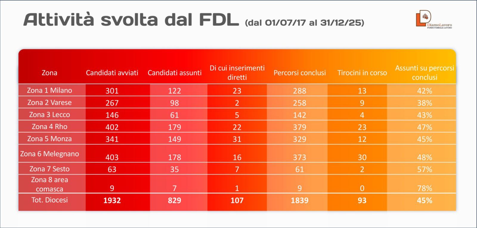 Fondo Diamo Lavoro